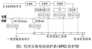 工控自动化计算机机房雷电感应防护与网络工程方案